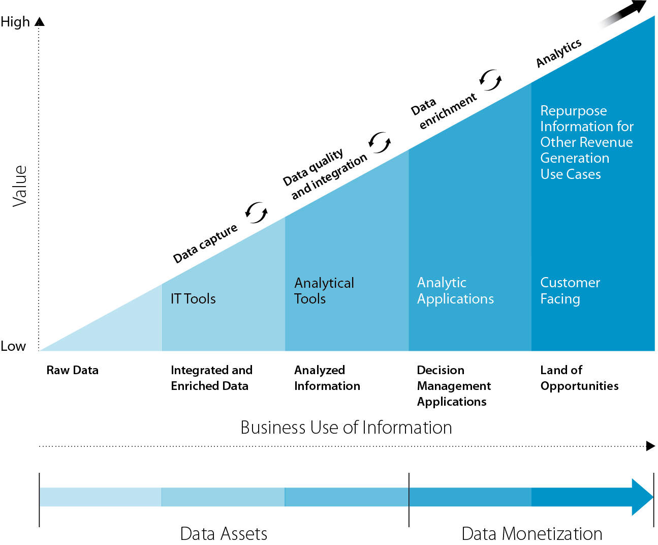 Data Value Chain