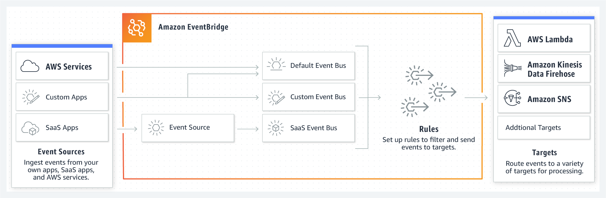 Amazon Event Bridge