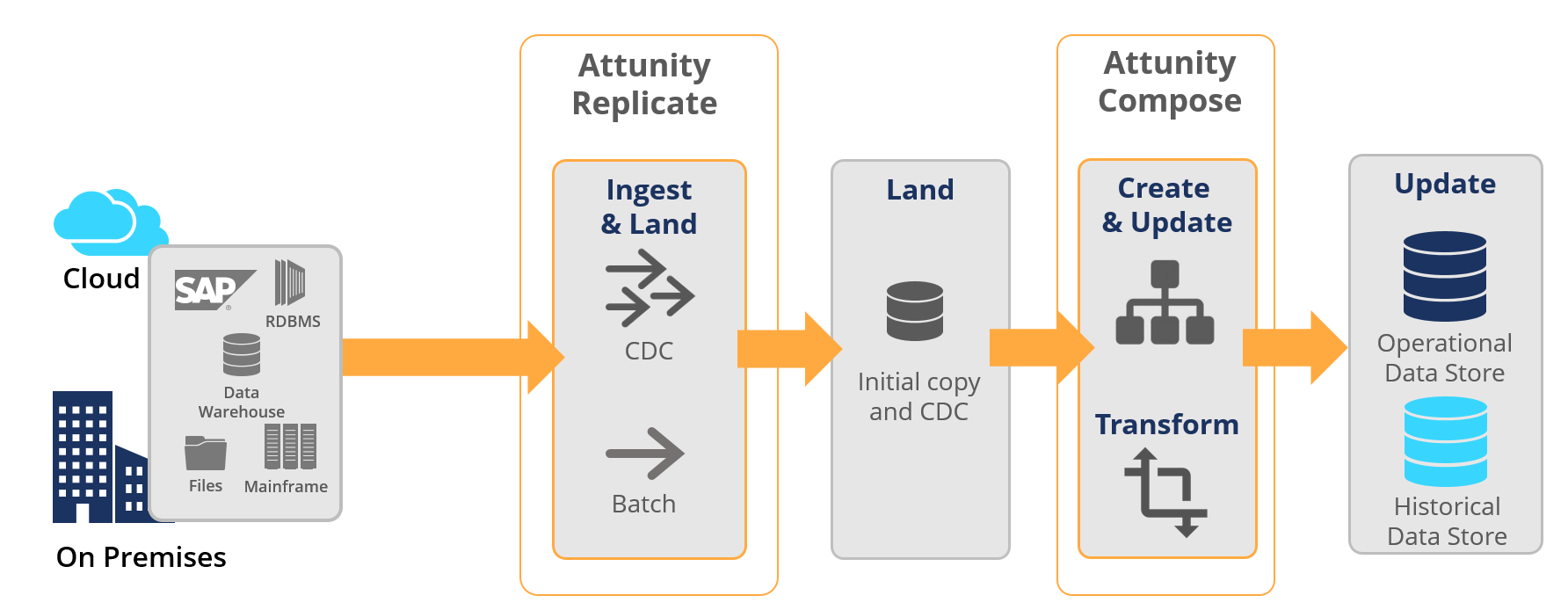 Attunity Data Lake