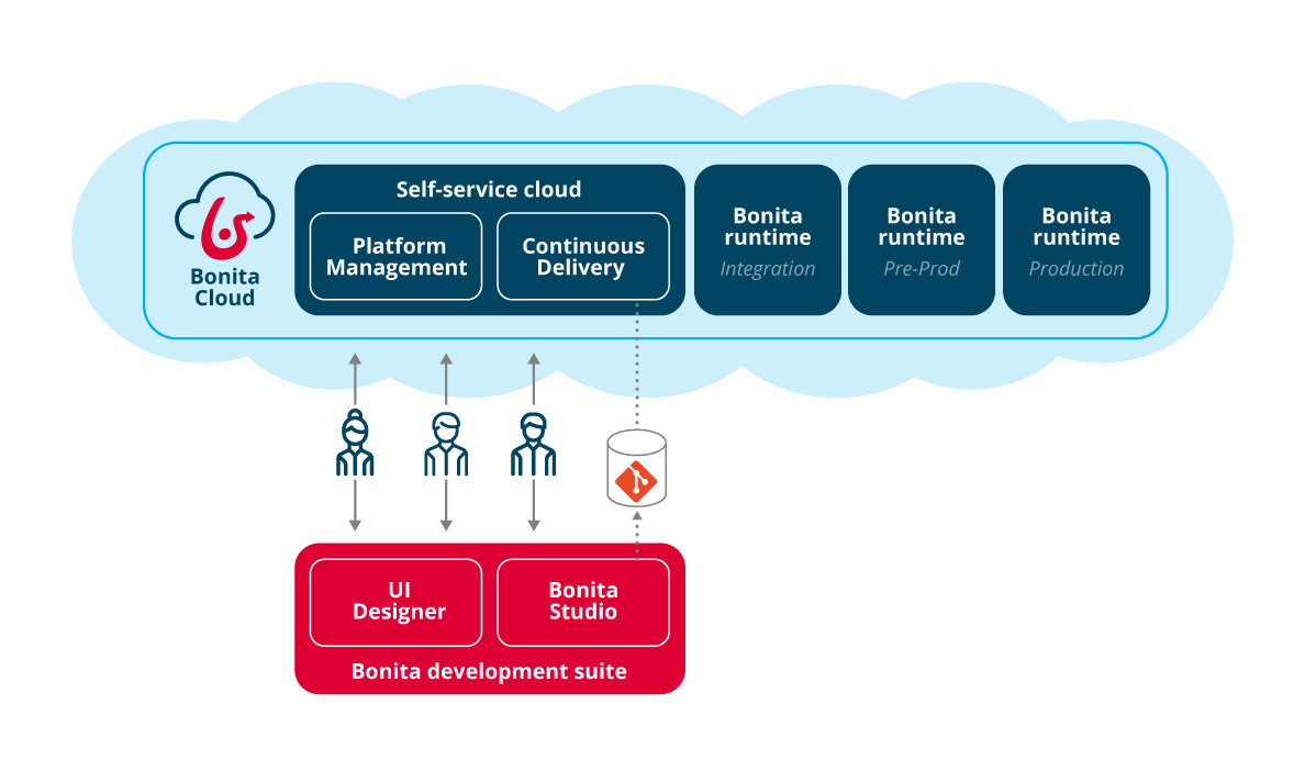 Bonitasoft Cloud Architecture