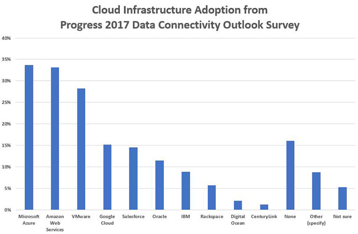 Cloud Adoption