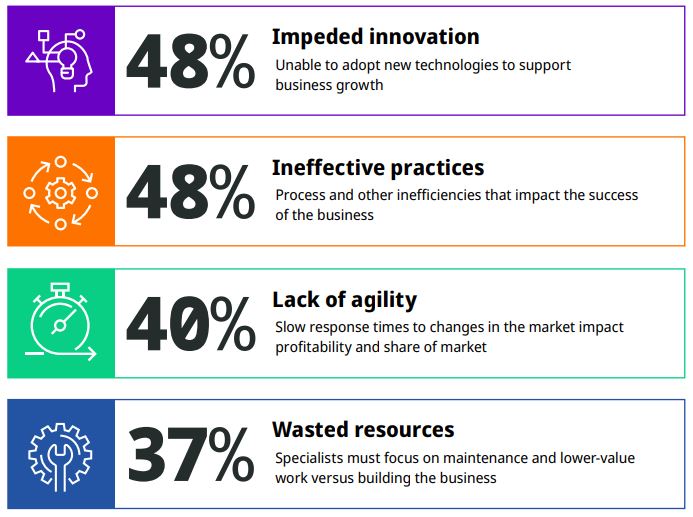 Infographic: Developer Frustrations & Priorities in 2022 