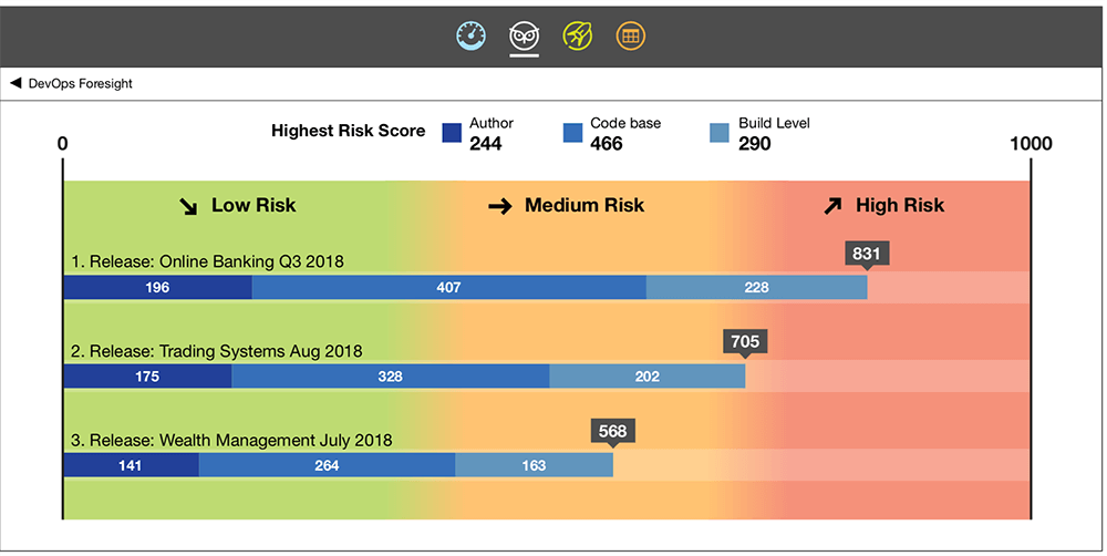 Electric Cloud DevOps Risk Overview