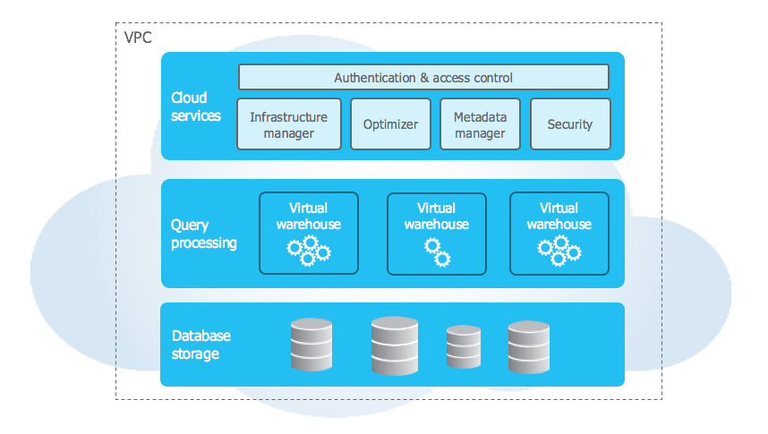 Snowflake Architecture Overview