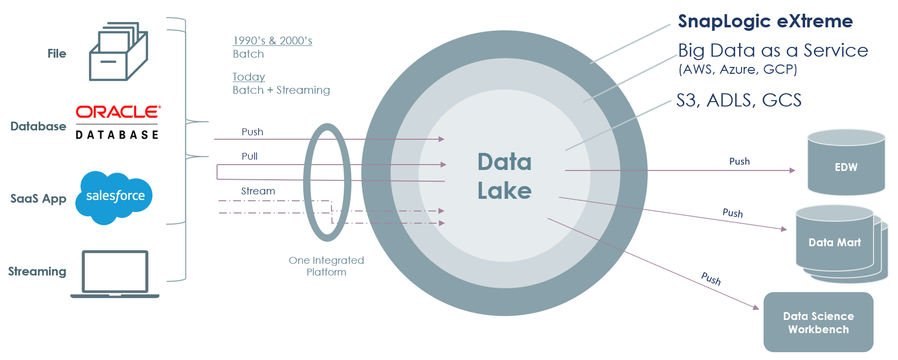 SnapLogic Platform