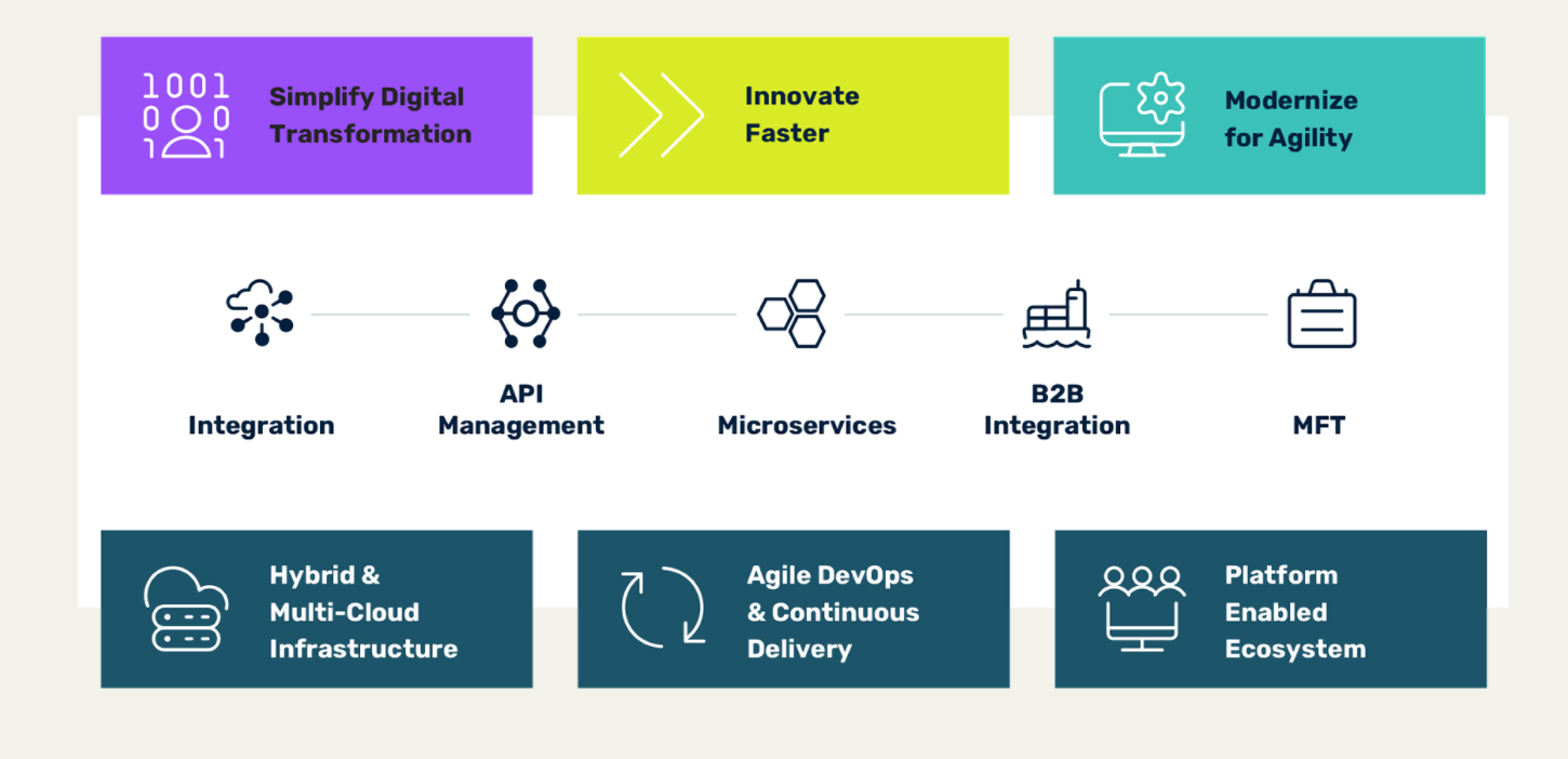 Software ag cloud, webmethods.io flow services, learning webmethods.io