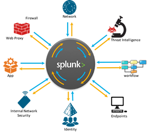 Splunk Adaptive Responsive