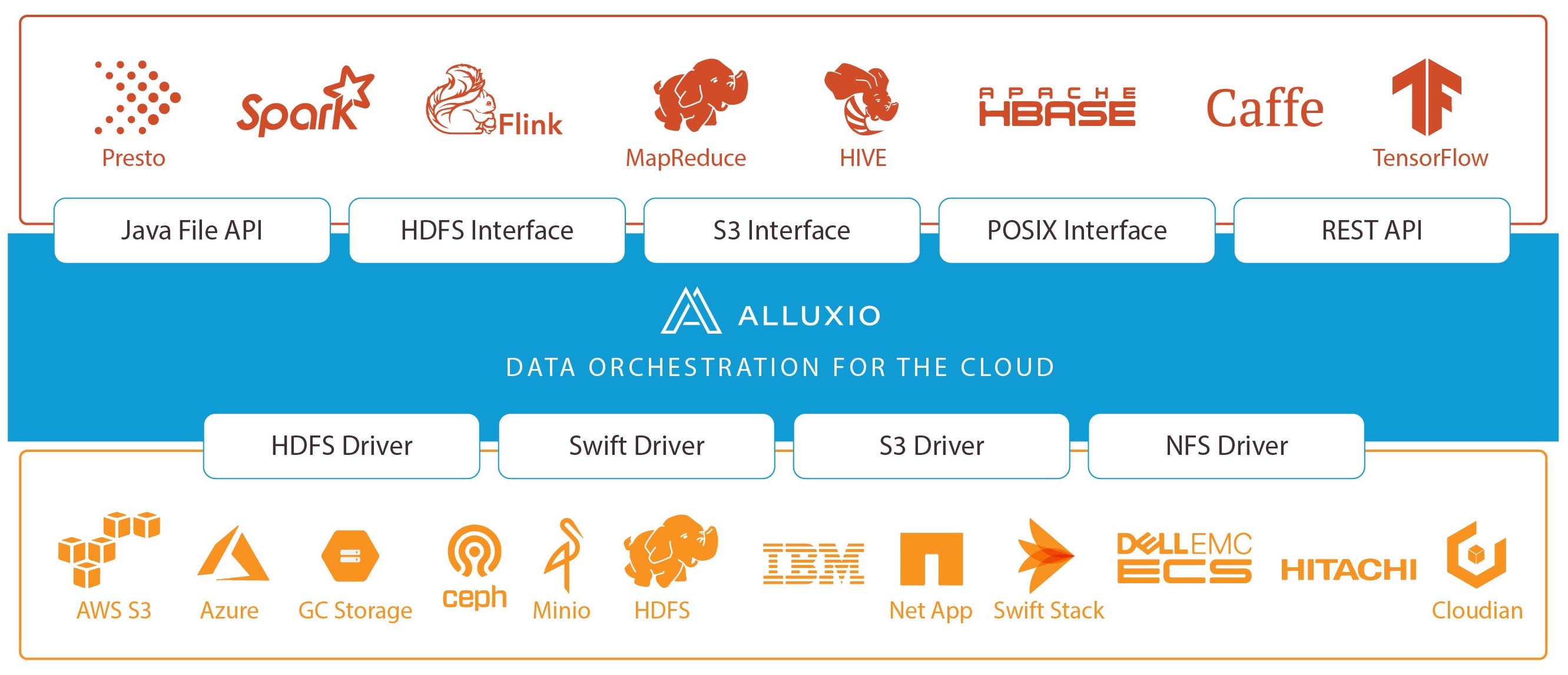 Snowflake Architecture Overview