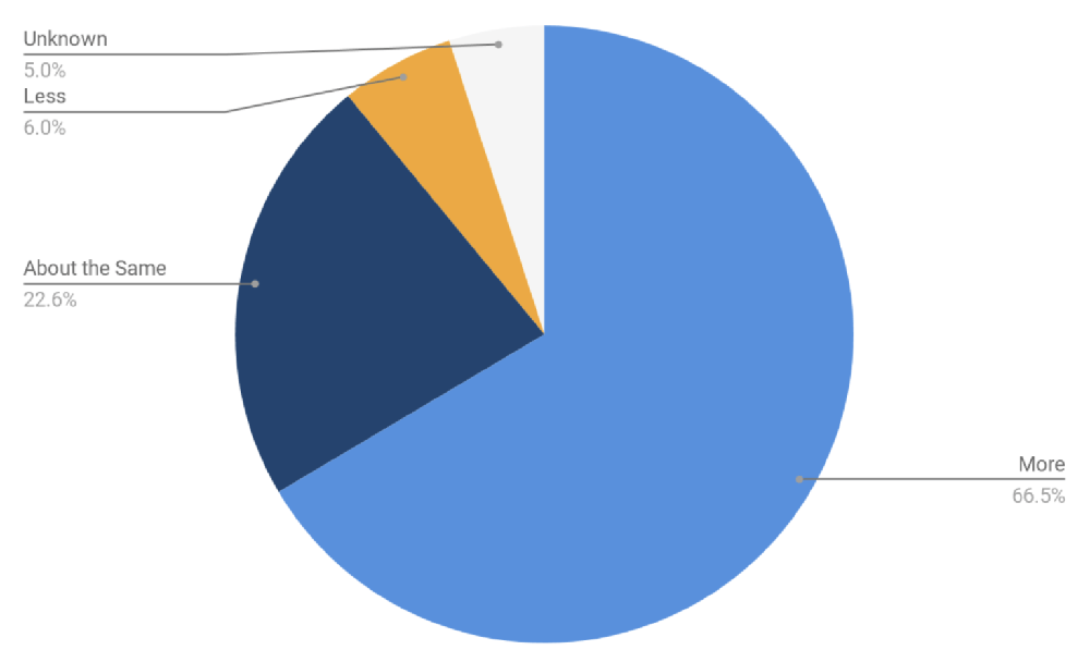 API Survey